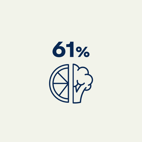 61% zwiększyło spożycie owoców i warzyw