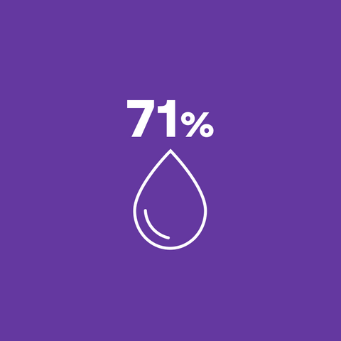 71% zaczęło pić więcej wody